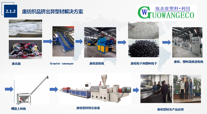 废纺室外景观型材挤出设备 - Anhui Guowang Eco Technology CO., Ltd.